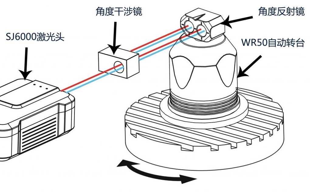 五軸機床旋轉(zhuǎn)軸精度測量 五軸機床旋轉(zhuǎn)軸精度測量